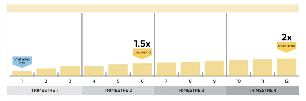 Aumenta tus visitantes a tu Sitio Web con Inbound Marketing en Latinoamérica de 0 a 499 visitantes