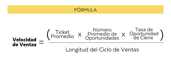 Fórmula de la Velocidad de Ventas