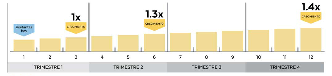 Aumenta tus visitantes a tu Sitio Web con Inbound Marketing de 2,500 a 9,999 visitantes