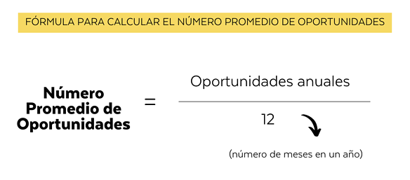 Número promedio de Oportunidades