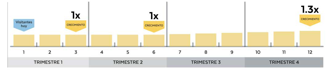 Aumenta tus visitantes a tu Sitio Web con Inbound Marketing arriba de 10,000 visitantes