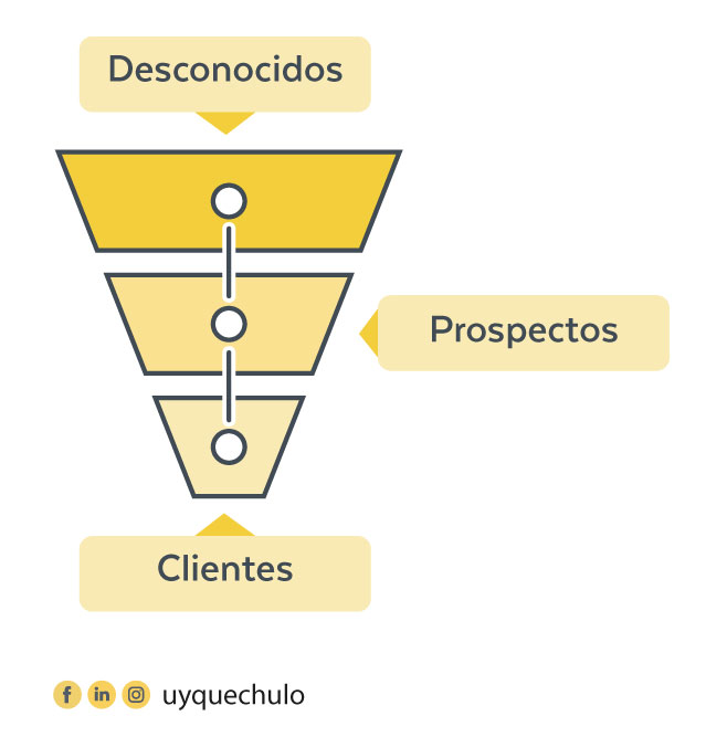 Prospección de clientes asociada con el embudo de marketing y ventas