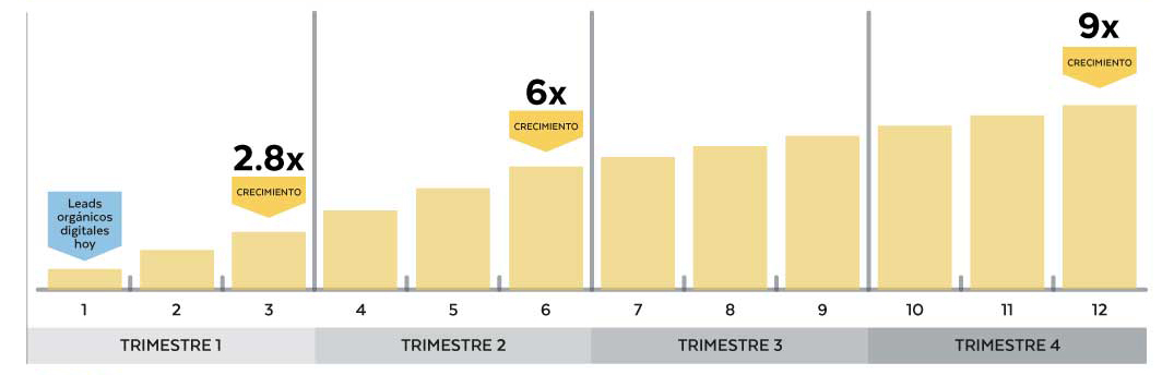 Generación de prospectos en empresas de 5 a 50 empleados con Inbound Marketing