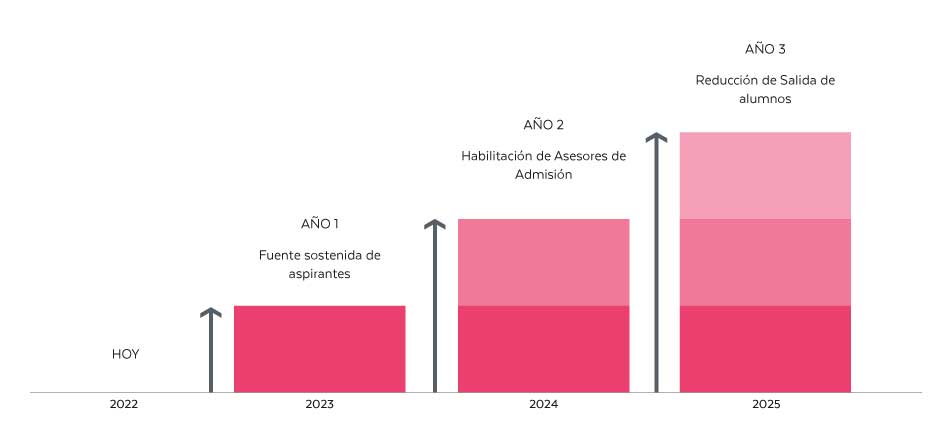 Fases de Implementación de nuestras Estrategias de Crecimiento para Instituciones Educativas