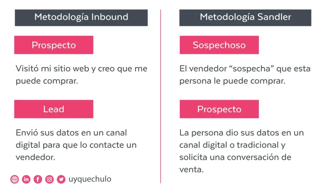 Lead y Prospecto en la Metodología de Ventas Inbound VS la Metodología de Ventas Sandler.