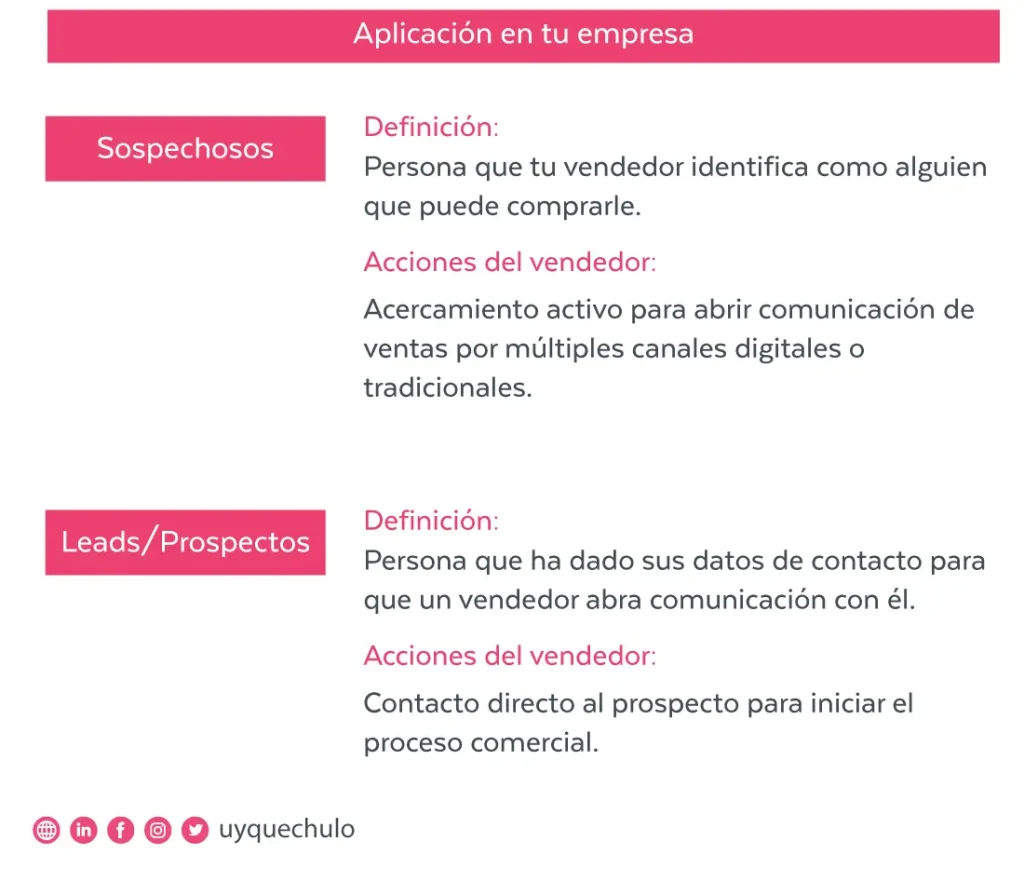 Diferencia entre Lead, Prospecto y Sospechoso.
